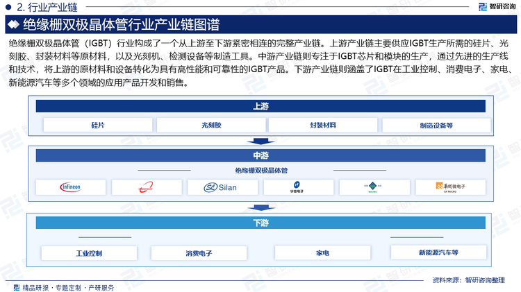 絕緣柵雙極晶體管（IGBT）行業(yè)構(gòu)成了一個(gè)從上游至下游緊密相連的完整產(chǎn)業(yè)鏈。上游產(chǎn)業(yè)鏈主要供應(yīng)IGBT生產(chǎn)所需的硅片、光刻膠、封裝材料等原材料，以及光刻機(jī)、檢測(cè)設(shè)備等制造工具。中游產(chǎn)業(yè)鏈則專注于IGBT芯片和模塊的生產(chǎn)，通過(guò)先進(jìn)的生產(chǎn)線和技術(shù)，將上游的原材料和設(shè)備轉(zhuǎn)化為具有高性能和可靠性的IGBT產(chǎn)品。下游產(chǎn)業(yè)鏈則涵蓋了IGBT在工業(yè)控制、消費(fèi)電子、家電、新能源汽車等多個(gè)領(lǐng)域的應(yīng)用產(chǎn)品開發(fā)和銷售。