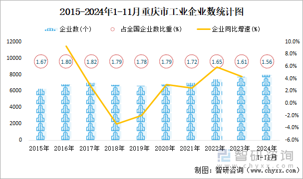 2015-2024年1-11月重慶市工業(yè)企業(yè)數(shù)統(tǒng)計(jì)圖