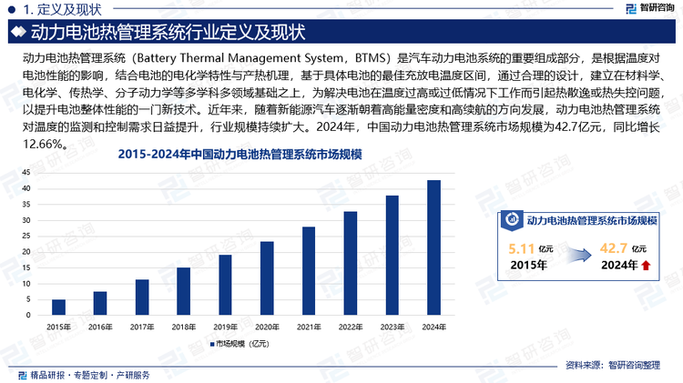 近年來，隨著新能源汽車逐漸朝著高能量密度和高續(xù)航的方向發(fā)展，動力電池?zé)峁芾硐到y(tǒng)對溫度的監(jiān)測和控制需求日益提升。同時，伴隨著下游新能源汽車行業(yè)需求放量，新能源汽車電池?zé)峁芾硐到y(tǒng)下游特定品類和型號有望實現(xiàn)生產(chǎn)的規(guī)模效應(yīng)，產(chǎn)業(yè)鏈增長潛力較大，行業(yè)規(guī)模持續(xù)擴大。2024年，中國動力電池?zé)峁芾硐到y(tǒng)市場規(guī)模為42.7億元，同比增長12.66%。