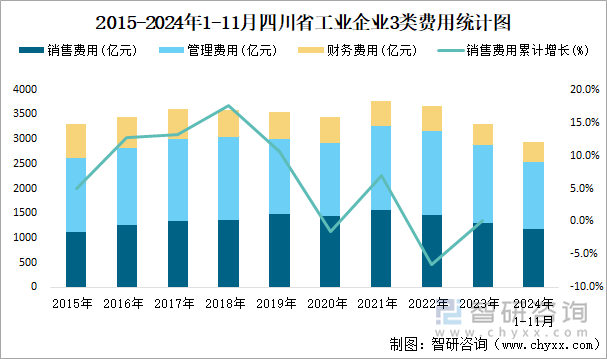 2015-2024年1-11月四川省工業(yè)企業(yè)3類費用統(tǒng)計圖