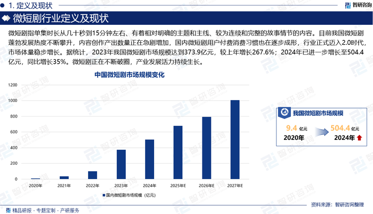 微短劇指單集時長從幾十秒到15分鐘左右、有著相對明確的主題和主線、較為連續(xù)和完整的故事情節(jié)的內(nèi)容。目前我國微短劇蓬勃發(fā)展熱度不斷攀升，內(nèi)容創(chuàng)作產(chǎn)出數(shù)量正在急劇增加，國內(nèi)微短劇用戶付費(fèi)消費(fèi)習(xí)慣也在逐步成形，行業(yè)正式邁入2.0時代，市場體量穩(wěn)步增長。據(jù)統(tǒng)計(jì)，2023年我國微短劇市場規(guī)模達(dá)到373.9億元，較上年增長267.6%。而2023年10月爆火的《逃出大英博物館》、2024年春節(jié)檔大熱的《我在八零年代當(dāng)后媽》，更是使得我國微短劇市場迎著春風(fēng)迅速生長。2024年我國微短劇市場規(guī)模已進(jìn)一步增長至504.4億元，同比增長35%；同年國內(nèi)電影票房僅有425.02億元。我國微短劇市場規(guī)模首次超過內(nèi)地電影票房。微短劇正在不斷破圈，產(chǎn)業(yè)發(fā)展活力持續(xù)生長。