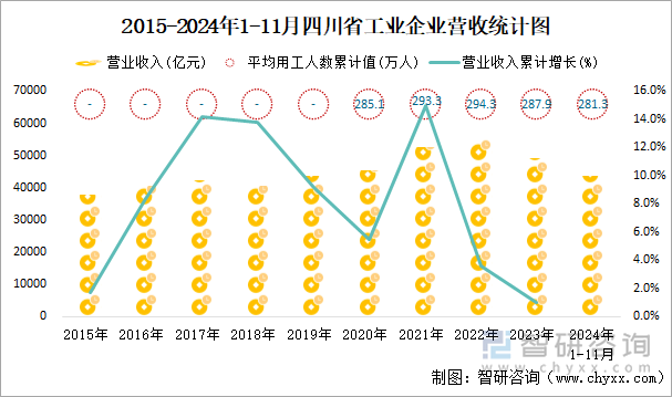 2015-2024年1-11月四川省工業(yè)企業(yè)營收統(tǒng)計圖