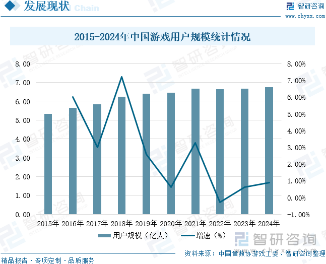 2015-2024年中国游戏用户规模统计情况