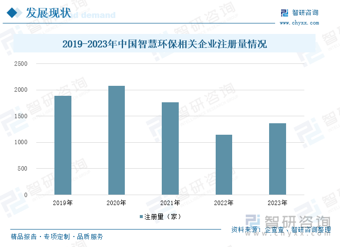 2019-2023年中國智慧環(huán)保相關(guān)企業(yè)注冊量情況