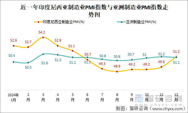 近一年印度尼西亞制造業(yè)PMI指數(shù)與亞洲制造業(yè)PMI指數(shù)走勢(shì)圖