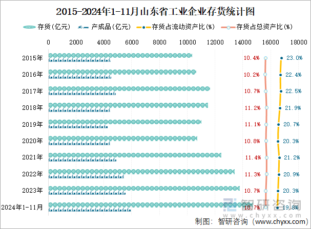 2015-2024年1-11月山東省工業(yè)企業(yè)存貨統(tǒng)計圖