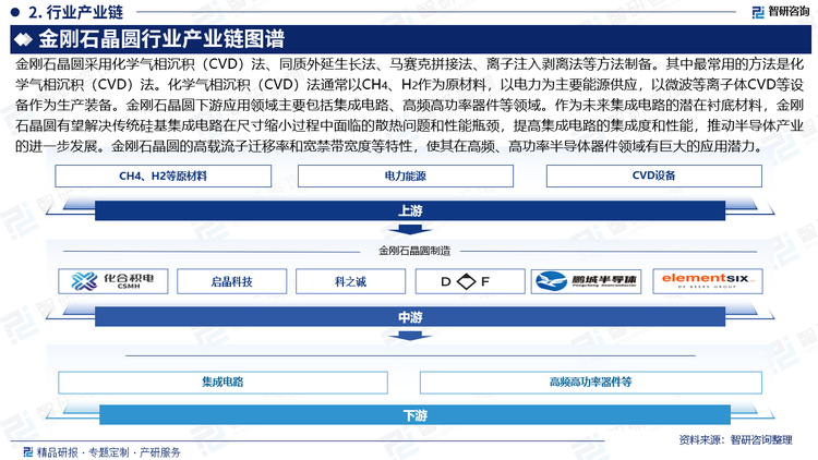 金剛石晶圓采用化學(xué)氣相沉積（CVD）法、同質(zhì)外延生長(zhǎng)法、馬賽克拼接法、離子注入剝離法等方法制備。其中最常用的方法是化學(xué)氣相沉積（CVD）法?；瘜W(xué)氣相沉積（CVD）法通常以CH4、H2作為原材料，以電力為主要能源供應(yīng)，以微波等離子體CVD等設(shè)備作為生產(chǎn)裝備。金剛石晶圓下游應(yīng)用領(lǐng)域主要包括集成電路、高頻高功率器件等領(lǐng)域。作為未來(lái)集成電路的潛在襯底材料，金剛石晶圓有望解決傳統(tǒng)硅基集成電路在尺寸縮小過(guò)程中面臨的散熱問(wèn)題和性能瓶頸，提高集成電路的集成度和性能，推動(dòng)半導(dǎo)體產(chǎn)業(yè)的進(jìn)一步發(fā)展。金剛石晶圓的高載流子遷移率和寬禁帶寬度等特性，使其在高頻、高功率半導(dǎo)體器件領(lǐng)域有巨大的應(yīng)用潛力。