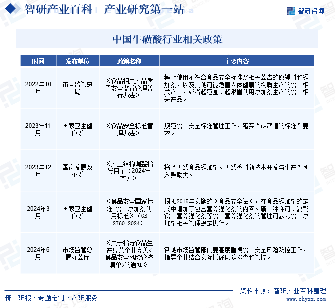 中國(guó)牛磺酸行業(yè)相關(guān)政策