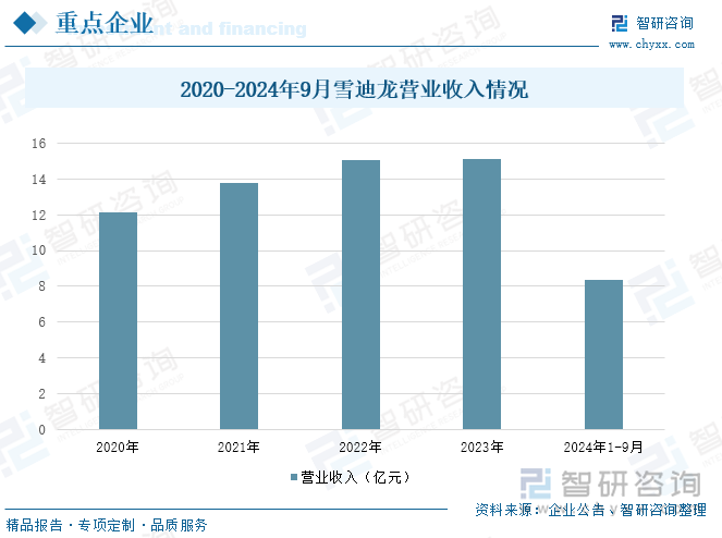 2020-2024年9月雪迪龍營業(yè)收入情況