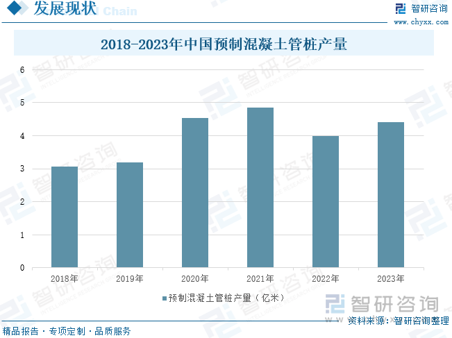 2018-2023年中國預(yù)制混凝土管樁產(chǎn)量