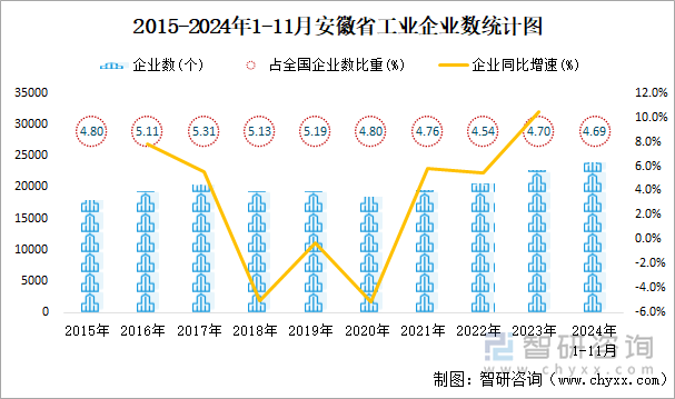 2015-2024年1-11月安徽省工業(yè)企業(yè)數(shù)統(tǒng)計圖