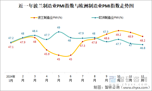 近一年波兰制造业PMI指数与欧洲制造业PMI指数走势图