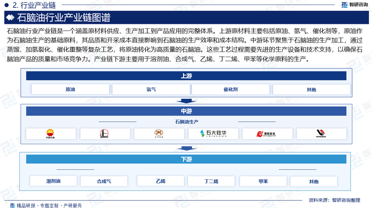 石脑油行业产业链是一个涵盖原材料供应、生产加工到产品应用的完整体系。上游原材料主要包括原油、氢气、催化剂等，原油作为石脑油生产的基础原料，其品质和开采成本直接影响到石脑油的生产效率和成本结构。中游环节聚焦于石脑油的生产加工，通过蒸馏、加氢裂化、催化重整等复杂工艺，将原油转化为高质量的石脑油。这些工艺过程需要先进的生产设备和技术支持，以确保石脑油产品的质量和市场竞争力。产业链下游主要用于溶剂油、合成气、乙烯、丁二烯、甲苯等化学原料的生产。