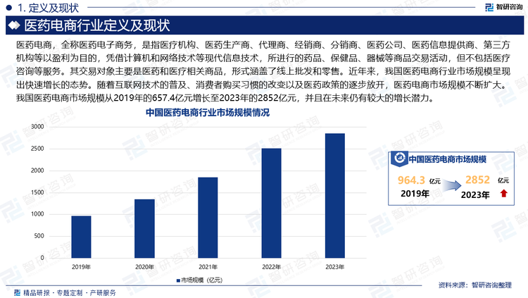 医药电商，全称医药电子商务，是指医疗机构、医药生产商、代理商、经销商、分销商、医药公司、医药信息提供商、第三方机构等以盈利为目的，凭借计算机和网络技术等现代信息技术，所进行的药品、保健品、器械等商品交易活动，但不包括医疗咨询等服务。其交易对象主要是医药和医疗相关商品，形式涵盖了线上批发和零售。近年来，我国医药电商行业市场规模呈现出快速增长的态势。随着互联网技术的普及、消费者购买习惯的改变以及医药政策的逐步放开，医药电商市场规模不断扩大。我国医药电商市场规模从2019年的657.4亿元增长至2023年的2852亿元，并且在未来仍有较大的增长潜力。