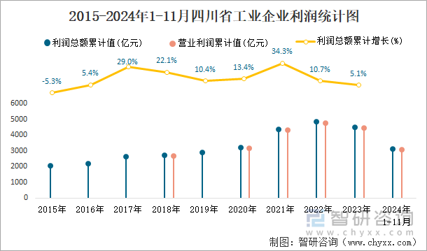 2015-2024年1-11月四川省工業(yè)企業(yè)利潤統(tǒng)計圖