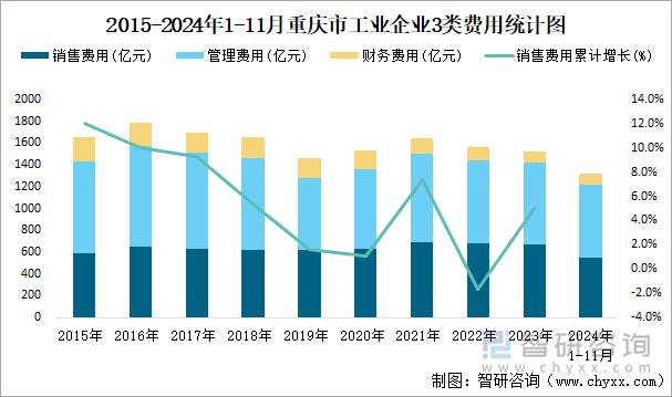 2015-2024年1-11月重慶市工業(yè)企業(yè)3類費(fèi)用統(tǒng)計(jì)圖