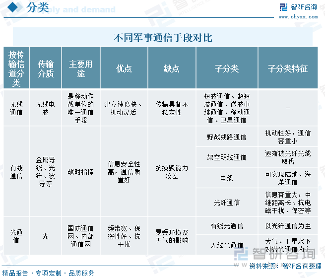 不同軍事通信手段對(duì)比