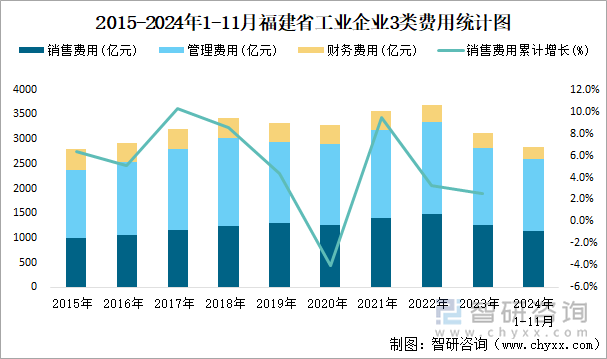 2015-2024年1-11月福建省工業(yè)企業(yè)3類費用統(tǒng)計圖