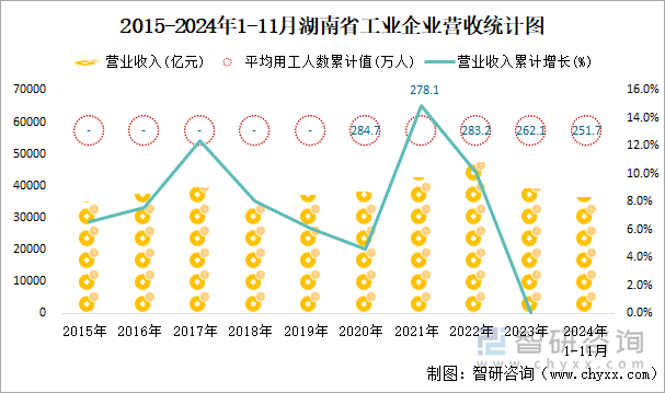 2015-2024年1-11月湖南省工業(yè)企業(yè)營收統(tǒng)計(jì)圖