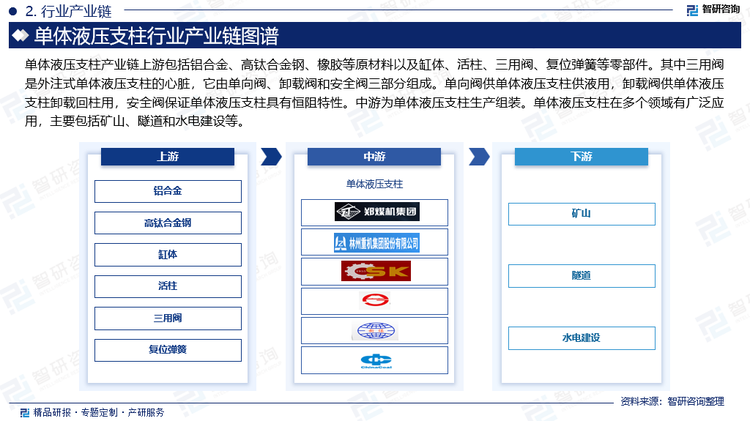 单体液压支柱产业链上游包括铝合金、高钛合金钢、橡胶等原材料以及缸体、活柱、三用阀、复位弹簧等零部件。其中三用阀是外注式单体液压支柱的心脏，它由单向阀、卸载阀和安全阀三部分组成。单向阀供单体液压支柱供液用，卸载阀供单体液压支柱卸载回柱用，安全阀保证单体液压支柱具有恒阻特性。中游为单体液压支柱生产组装。单体液压支柱在多个领域有广泛应用，主要包括矿山、隧道和水电建设等。在矿山领域，单体液压支柱作为煤矿矿井的重要支撑设备，能够有效地保持矿井的稳定和安全。在隧道施工中，液压支柱作为重要的支撑设备，能够保证隧道的安全和通畅。在水电建设中，液压支柱用于隧洞和厂房等领域的支撑，满足不同地质条件和任务需求，保证工程的顺利进行。