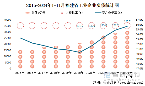 2015-2024年1-11月福建省工業(yè)企業(yè)負債統(tǒng)計圖