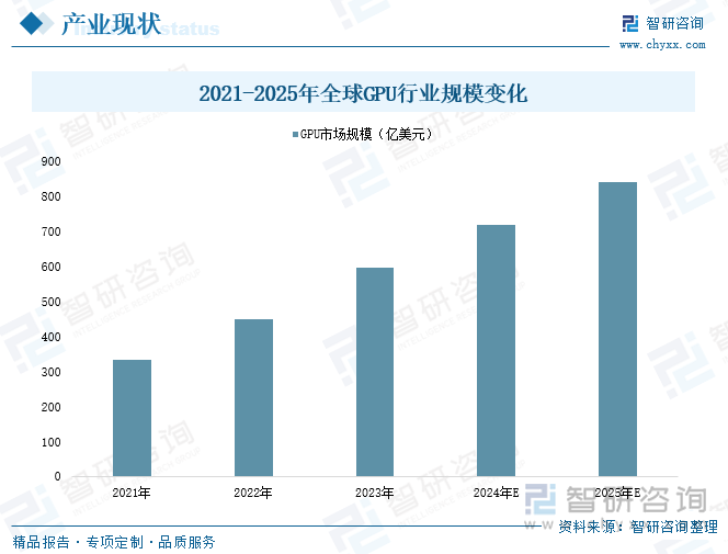 2021-2025年全球GPU行業(yè)規(guī)模變化