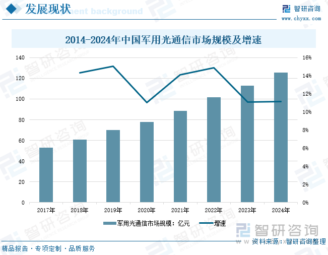 2014-2024年中國軍用光通信市場規(guī)模及增速