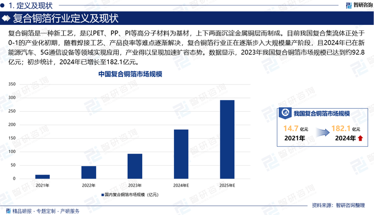 復(fù)合銅箔是一種新工藝，是以PET、PP、PI等高分子材料為基材，上下兩面沉淀金屬銅層而制成。目前我國復(fù)合集流體正處于0-1的產(chǎn)業(yè)化初期，隨著焊接工藝、產(chǎn)品良率等難點(diǎn)逐漸解決，復(fù)合銅箔行業(yè)正在逐漸步入大規(guī)模量產(chǎn)階段，且2024年已在新能源汽車、5G通信設(shè)備等領(lǐng)域?qū)崿F(xiàn)應(yīng)用，產(chǎn)業(yè)得以呈現(xiàn)加速擴(kuò)容態(tài)勢。數(shù)據(jù)顯示，2023年我國復(fù)合銅箔市場規(guī)模已達(dá)到約92.8億元；初步統(tǒng)計，2024年已增長至182.1億元。未來，隨著新能源汽車產(chǎn)業(yè)的蓬勃發(fā)展，以及儲能系統(tǒng)對高性能導(dǎo)電材料的迫切需求，復(fù)合銅箔作為關(guān)鍵材料，其應(yīng)用前景愈發(fā)廣闊，根據(jù)市場預(yù)測，2025年我國復(fù)合銅箔市場規(guī)模有望進(jìn)一步增至291.5億元。