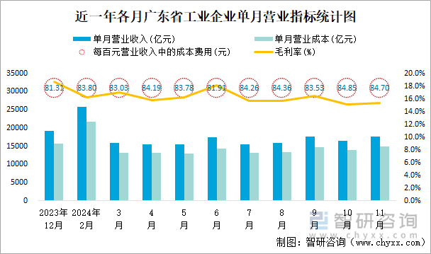 近一年各月广东省工业企业单月营业指标统计图