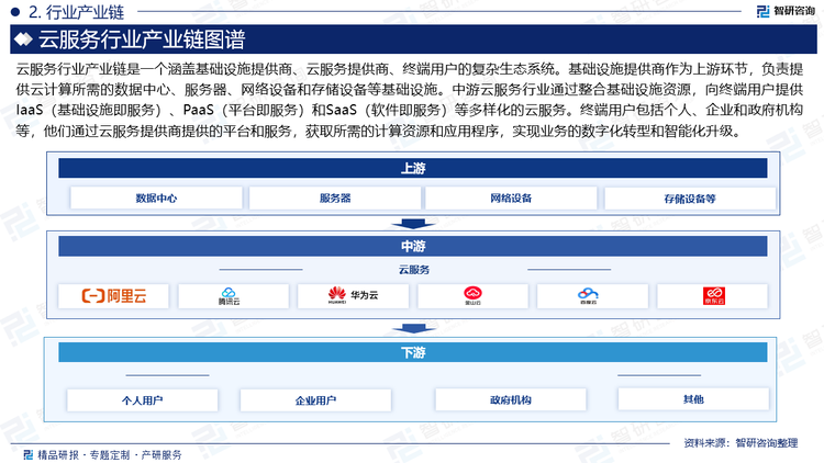 云服务行业产业链是一个涵盖基础设施提供商、云服务提供商、终端用户的复杂生态系统。基础设施提供商作为上游环节，负责提供云计算所需的数据中心、服务器、网络设备和存储设备等基础设施。中游云服务行业通过整合基础设施资源，向终端用户提供IaaS（基础设施即服务）、PaaS（平台即服务）和SaaS（软件即服务）等多样化的云服务。终端用户包括个人、企业和政府机构等，他们通过云服务提供商提供的平台和服务，获取所需的计算资源和应用程序，实现业务的数字化转型和智能化升级。