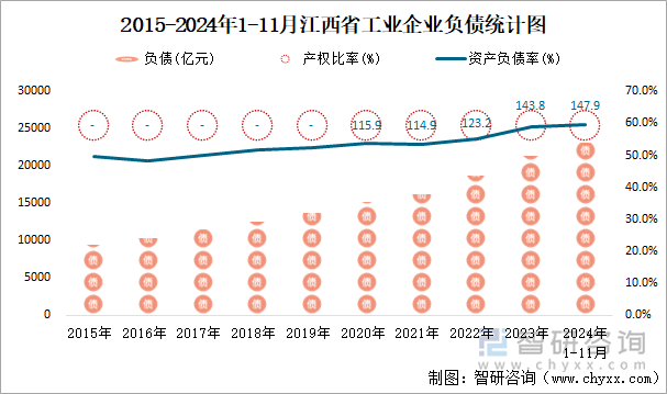 2015-2024年1-11月江西省工業(yè)企業(yè)負(fù)債統(tǒng)計圖