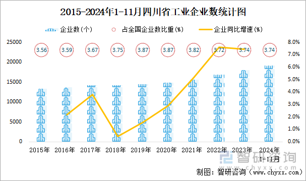 2015-2024年1-11月四川省工業(yè)企業(yè)數(shù)統(tǒng)計圖