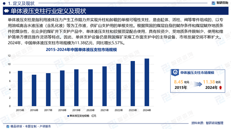 单体液压支柱工作稳定性和可靠性以及环境适应性较高，可以应用在各种不同的采煤地区、采煤工作面、采煤条件以及各种不同的矿山中。根据我国的煤层自身的赋存条件和煤层赋存地质条件的复杂性，在众多的煤矿井下支护产品中，单体液压支柱和铰接顶梁配合使用，具有投资少、受地质条件限制少、使用和维护简单方便且操作灵活等特点。因此，单体支护设备仍是我国煤矿采煤工作面支护中的主导设备，市场发展空间不断扩大。2024年，中国单体液压支柱市场规模为11.38亿元，同比增长5.57%。