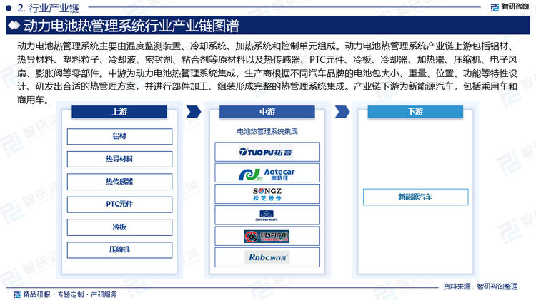 動力電池?zé)峁芾硐到y(tǒng)主要由溫度監(jiān)測裝置、冷卻系統(tǒng)、加熱系統(tǒng)和控制單元組成。動力電池?zé)峁芾硐到y(tǒng)產(chǎn)業(yè)鏈上游包括鋁材、熱導(dǎo)材料、塑料粒子、冷卻液、密封劑、粘合劑等原材料以及熱傳感器、PTC元件、冷板、冷卻器、加熱器、壓縮機、電子風(fēng)扇、膨脹閥等零部件。中游為動力電池?zé)峁芾硐到y(tǒng)集成，生產(chǎn)商根據(jù)不同汽車品牌的電池包大小、重量、位置、功能等特性設(shè)計、研發(fā)出合適的熱管理方案，并進行部件加工、組裝形成完整的熱管理系統(tǒng)集成。產(chǎn)業(yè)鏈下游為新能源汽車，包括乘用車和商用車。