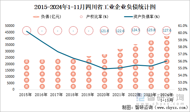 2015-2024年1-11月四川省工業(yè)企業(yè)負債統(tǒng)計圖