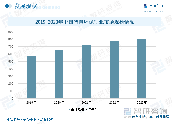 2019-2023年中國智慧環(huán)保行業(yè)市場規(guī)模情況