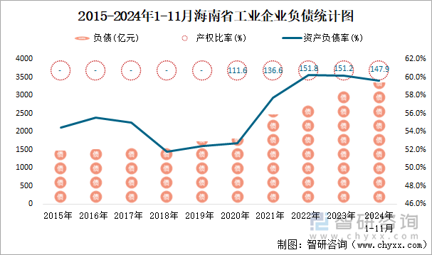 2015-2024年1-11月海南省工业企业负债统计图