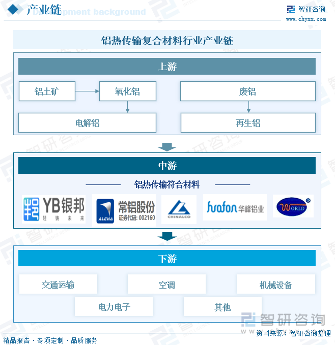 铝热传输复合材料行业产业链