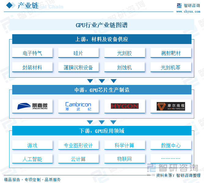 GPU行業(yè)產(chǎn)業(yè)鏈圖譜