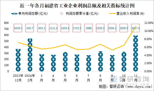 近一年各月福建省工業(yè)企業(yè)利潤總額及相關(guān)指標(biāo)統(tǒng)計圖