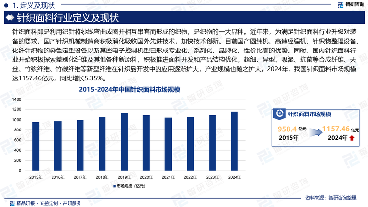 近年来，为满足针织面料行业升级对装备的要求，国产针织机械制造商积极消化吸收国外先进技术，加快技术创新。目前国产圆纬机、高速经编机、针织物整理设备、化纤针织物的染色定型设备以及某些电子控制机型已形成专业化、系列化、品牌化、性价比高的优势。同时，国内针织面料行业开始积极探索差别化纤维及其他各种新原料，积极推进面料开发和产品结构优化。超细、异型、吸湿、抗菌等合成纤维、天丝、竹浆纤维、竹碳纤维等新型纤维在针织品开发中的应用逐渐扩大，产业规模也随之扩大。2024年，我国针织面料市场规模达1157.46亿元，同比增长5.35%。