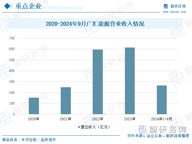 2020-2024年9月广汇能源营业收入情况