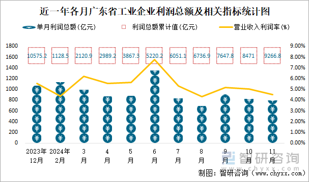 近一年各月广东省工业企业利润总额及相关指标统计图