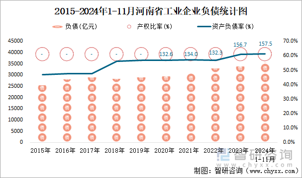 2015-2024年1-11月河南省工業(yè)企業(yè)負(fù)債統(tǒng)計圖