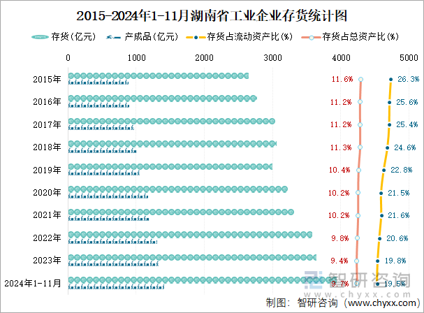 2015-2024年1-11月湖南省工業(yè)企業(yè)存貨統(tǒng)計(jì)圖