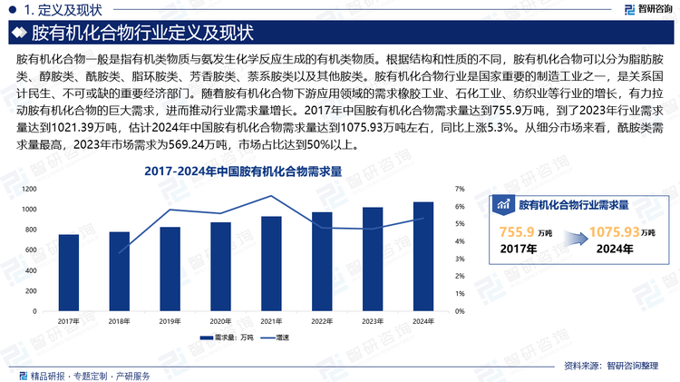 胺有机化合物行业是国家重要的制造工业之一，是关系国计民生、不可或缺的重要经济部门。随着胺有机化合物下游应用领域的需求橡胶工业、石化工业、纺织业等行业的增长，有力拉动胺有机化合物的巨大需求，进而推动行业需求量增长。2017年中国胺有机化合物需求量达到755.9万吨，到了2023年行业需求量达到1021.39万吨，估计2024年中国胺有机化合物需求量达到1075.93万吨左右，同比上涨5.3%。从细分市场来看，酰胺类需求量最高，2023年市场需求为569.24万吨，市场占比达到50%以上。