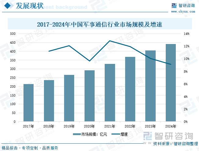 2017-2024年中國軍事通信行業(yè)市場規(guī)模及增速