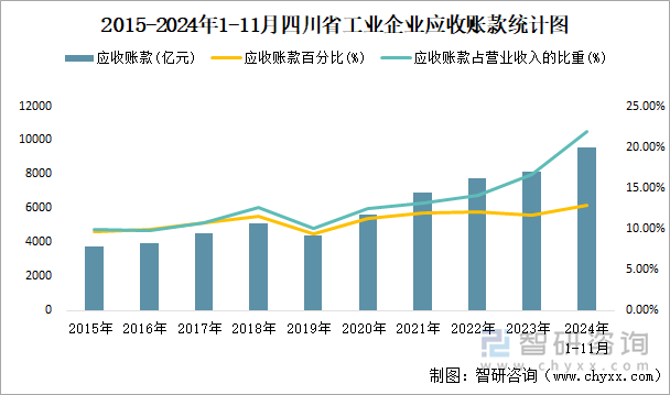 2015-2024年1-11月四川省工業(yè)企業(yè)應(yīng)收賬款統(tǒng)計圖