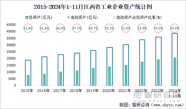 2015-2024年1-11月江西省工業(yè)企業(yè)資產(chǎn)統(tǒng)計圖