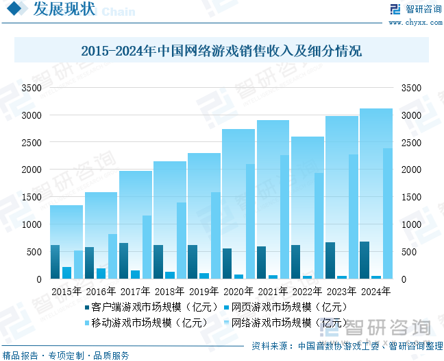 2015-2024年中國網(wǎng)絡(luò)游戲銷售收入及細分情況